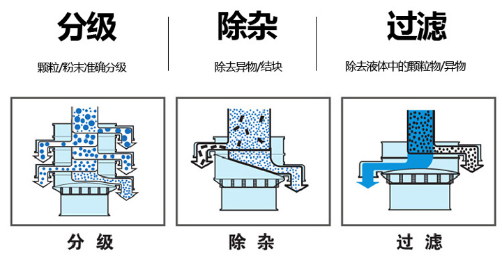  不銹鋼旋振篩篩分物料量大、篩分種類廣，集分級、除雜、過濾于一體